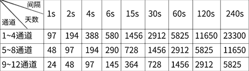 十二路無紙記錄儀記錄時長表