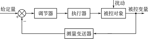 單回路控制系統中的干擾影響