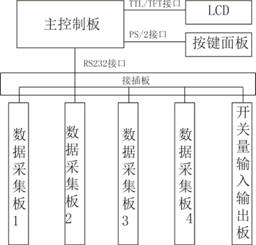 無紙記錄儀的設(shè)計(jì)原理及信號(hào)測(cè)試技術(shù)